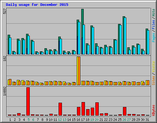 Daily usage for December 2015