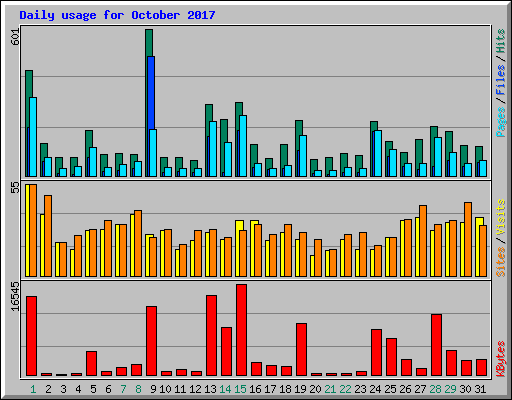 Daily usage for October 2017