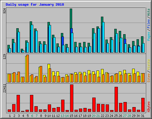 Daily usage for January 2018