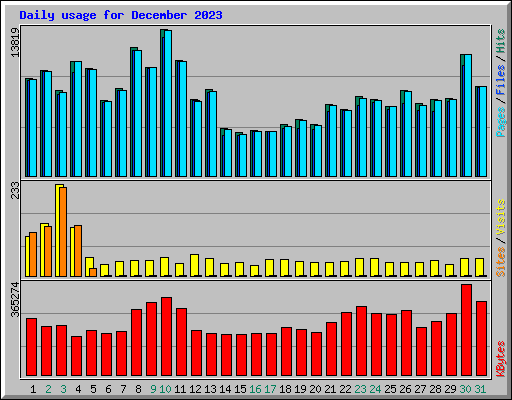 Daily usage for December 2023