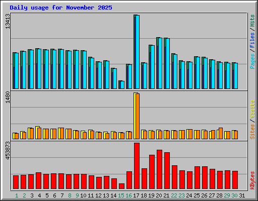 Daily usage for November 2025