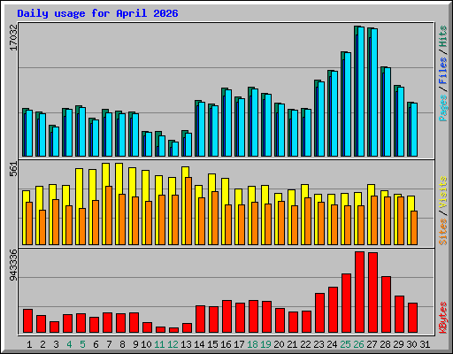 Daily usage for April 2026