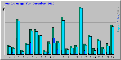 Hourly usage for December 2015