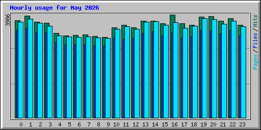 Hourly usage for May 2026
