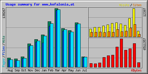 Usage summary for www.kefalonia.at